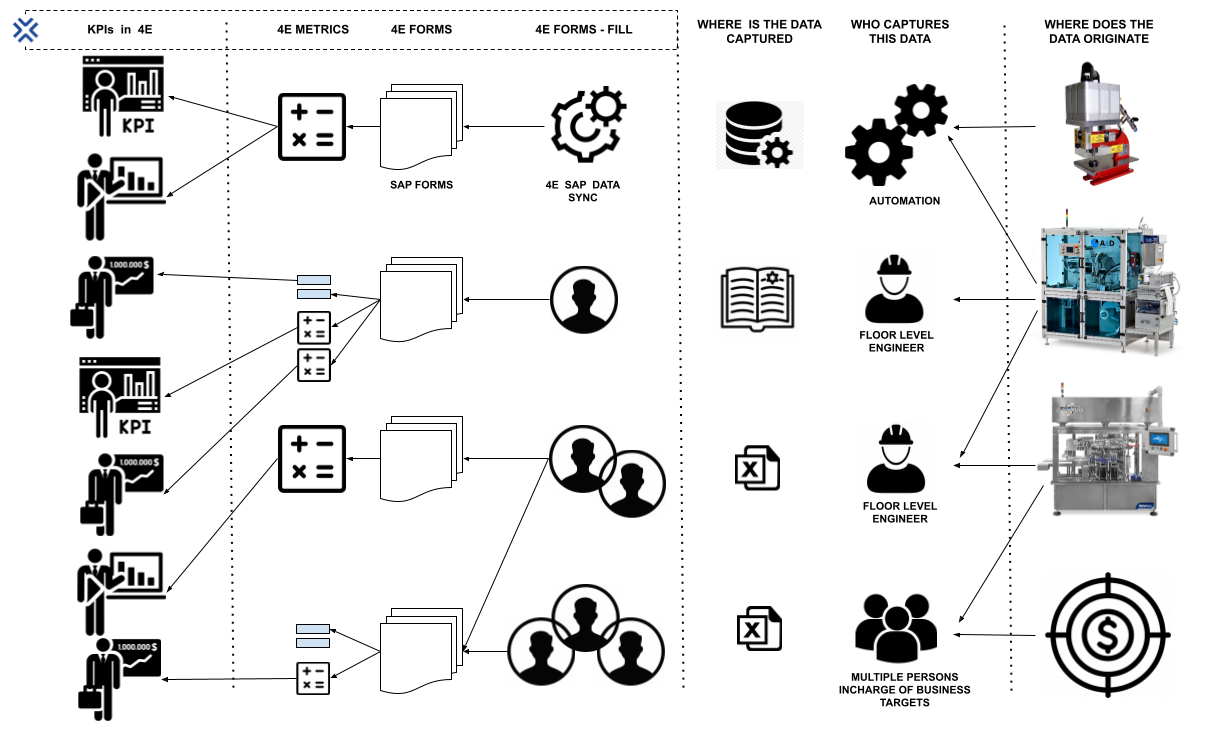 4E Data Flow via Forms and Metrics